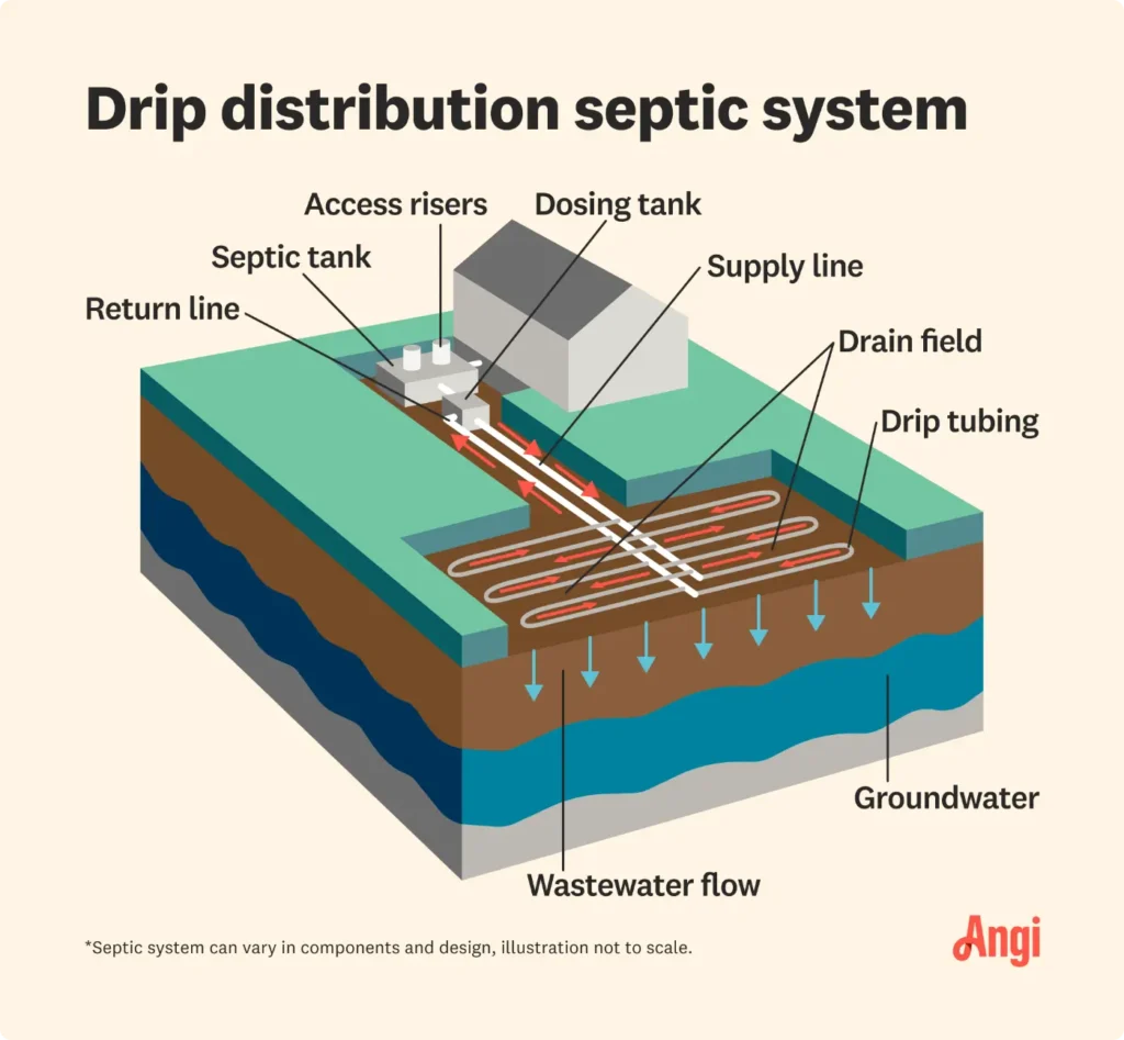 Septic Tank Additives & Treatments